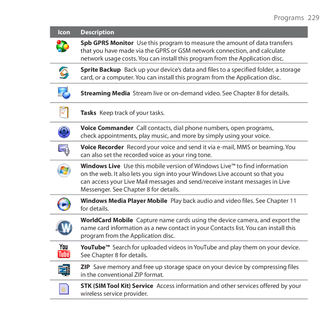 HTC RAPH100 user manual Programs  